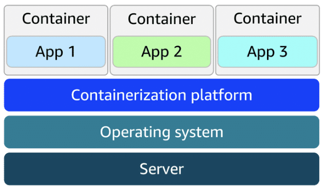 container architecture diagram